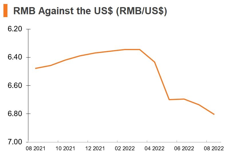 Chart: RMB Against the US dollars (China)