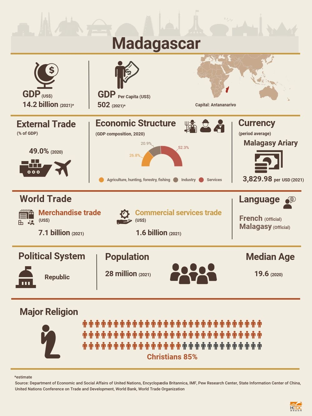 Madagascar: Market Profile | HKTDC Research