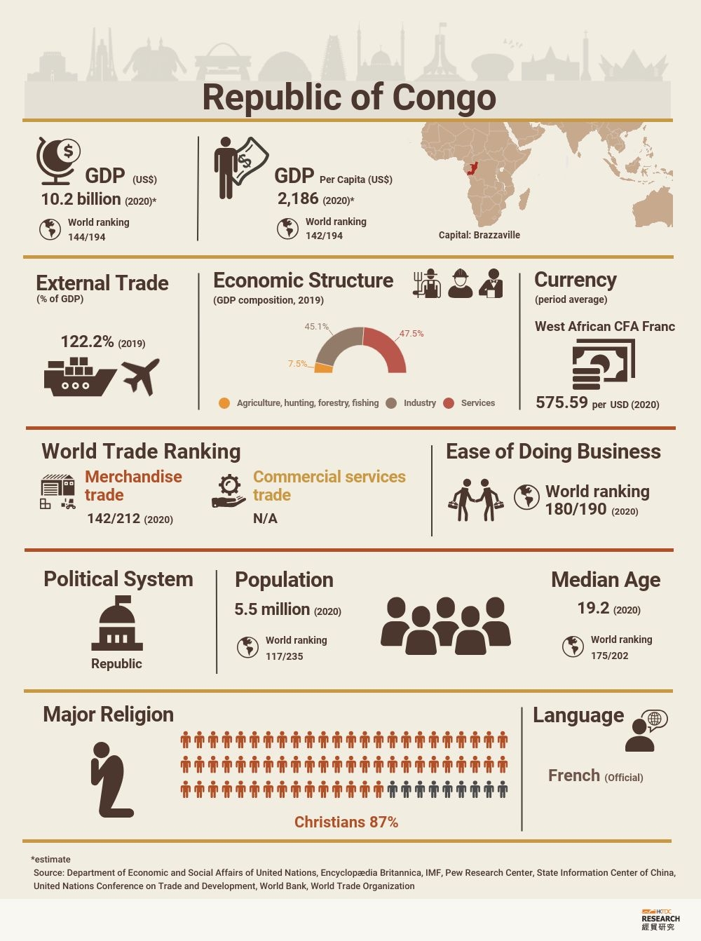 Congo, Republic Of: Market Profile | HKTDC Research