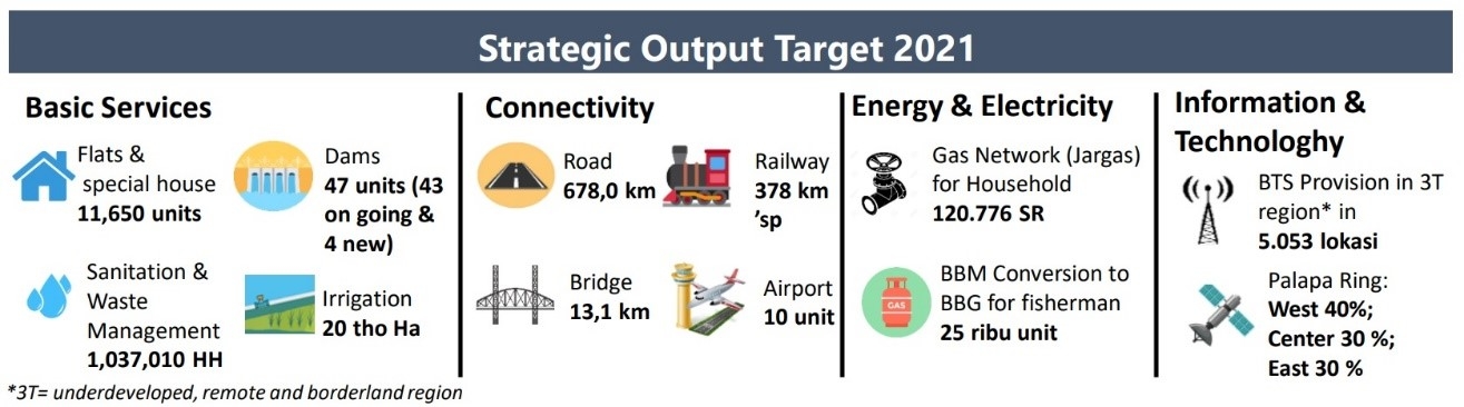 图: 2021年基础设施产出目标。