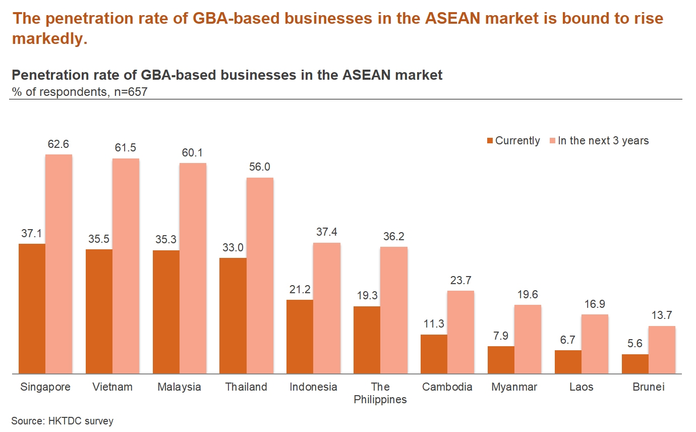Chart: Penetration rate of GBA-based businesses in the ASEAN market