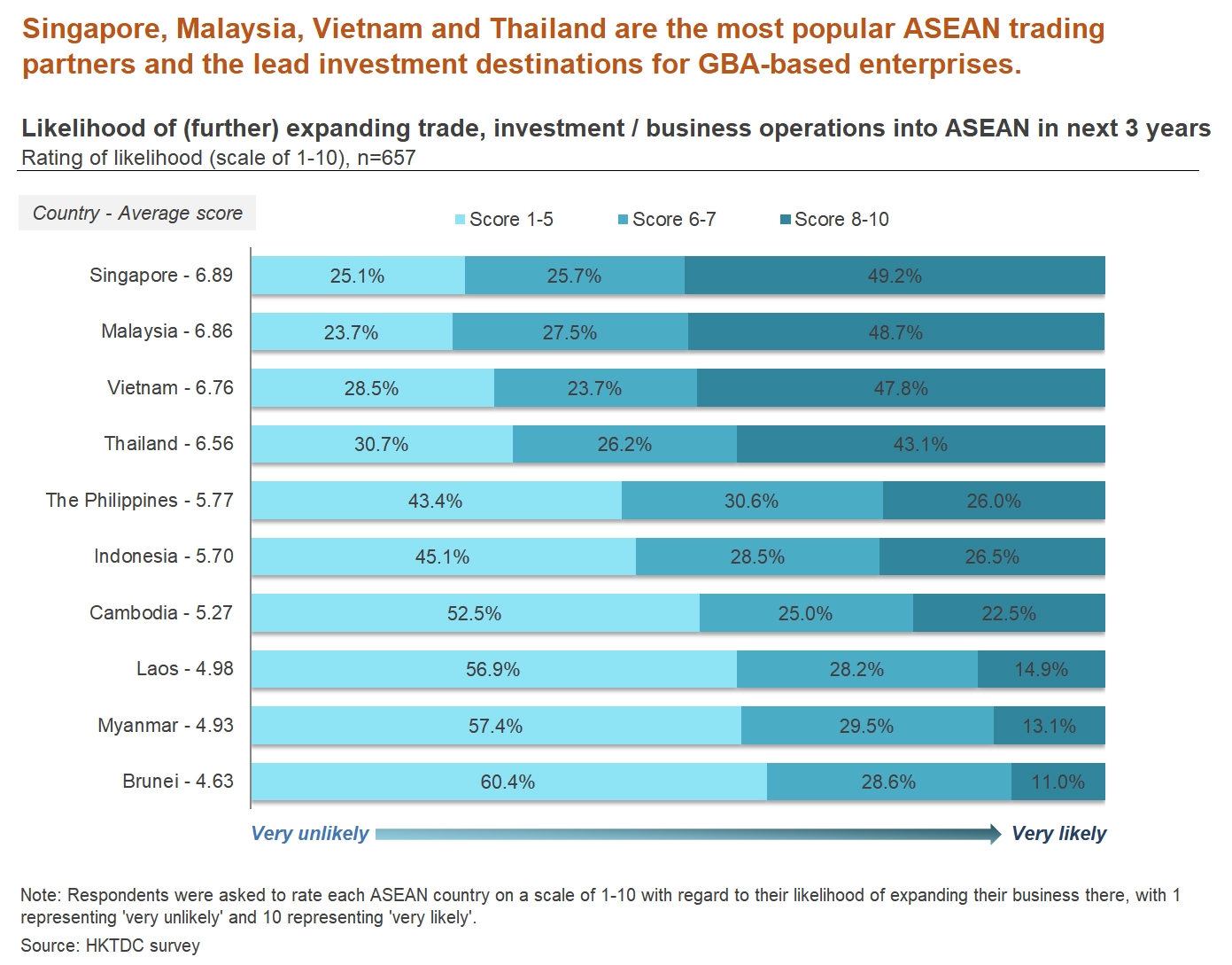 Chart: Likelihood of (further) expanding trade, investment / business operations into ASEAN in next 3 years