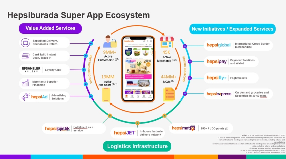 Picture: Hepsiburada boasts a fully integrated ecosystem, from last-mile delivery to payment to groceries, in Eastern Europe, Middle East and Africa region.