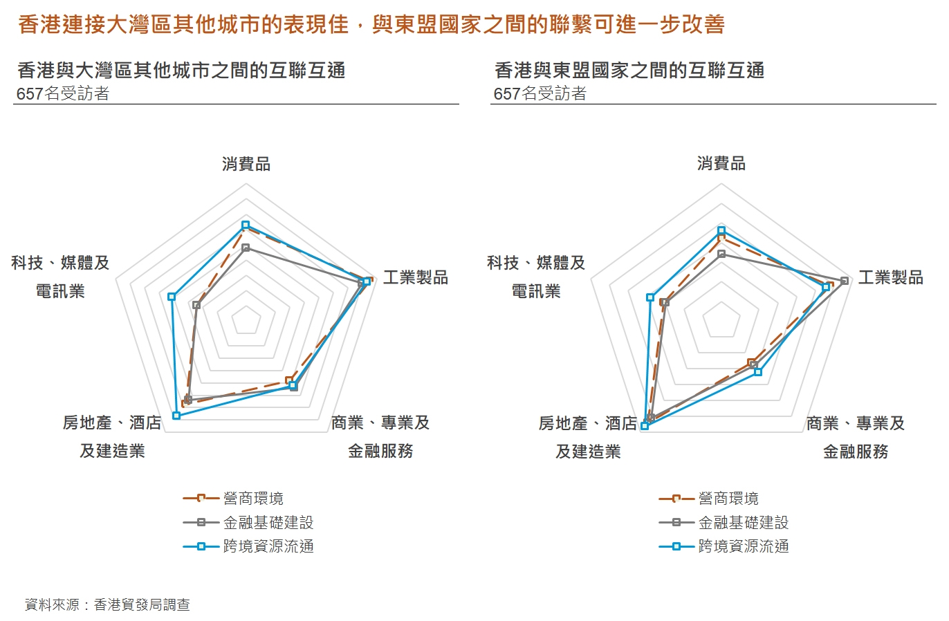 圖: 香港連接大灣區其他城市的表現佳，與東盟國家之間的聯繫可進一步改善