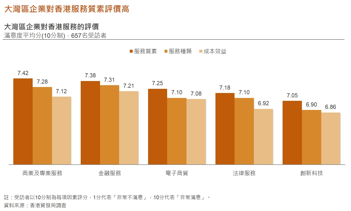 圖: 大灣區企業對香港服務的評價