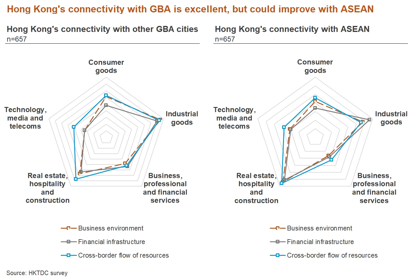 Chart: Hong Kong's connectivity with GBA is excellent, but could improve with ASEAN