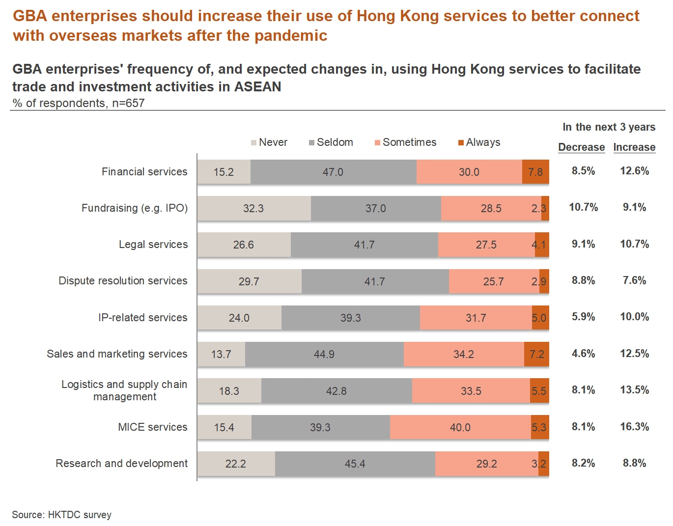 Chart: GBA enterprises' frequency of, and expected changes in, using Hong Kong services to facilitate trade and investment activities in ASEAN