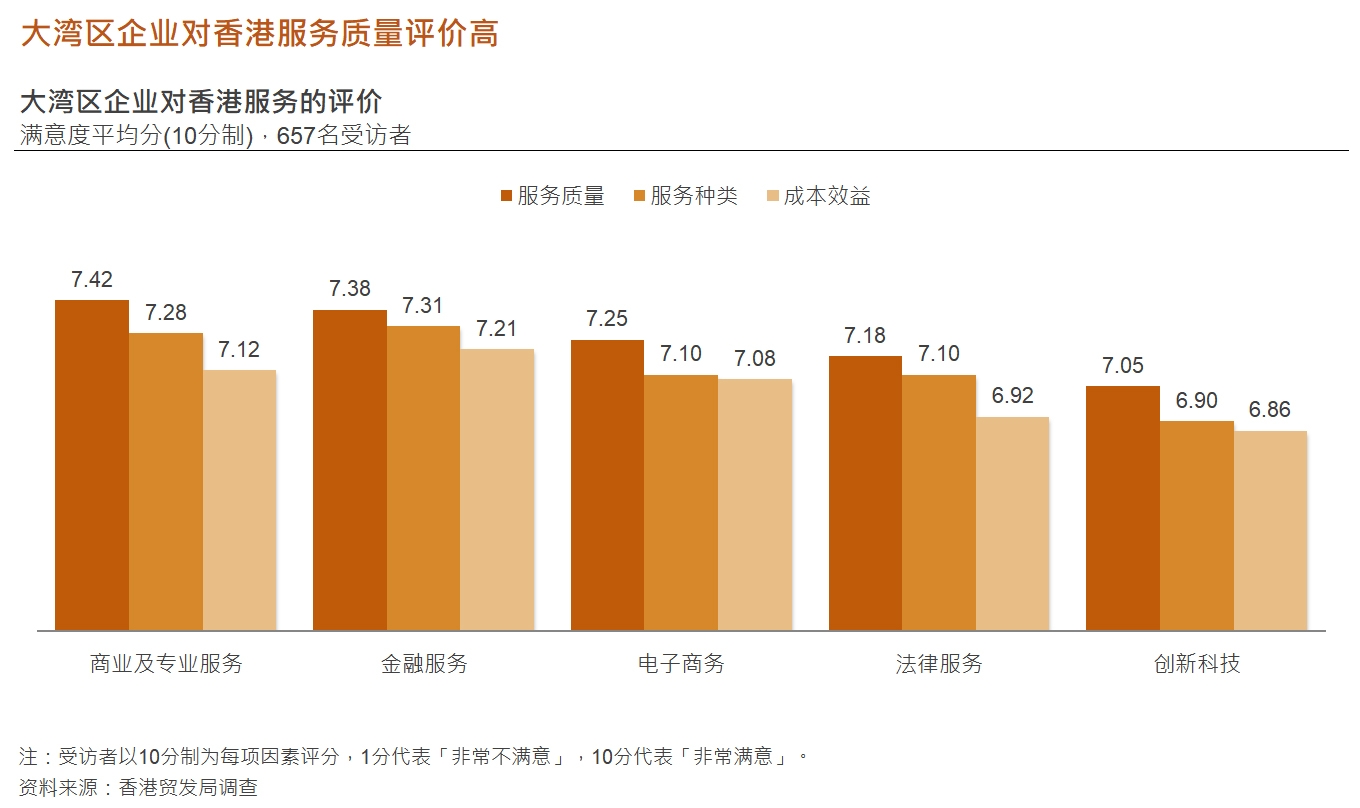 图: 大湾区企业对香港服务的评价