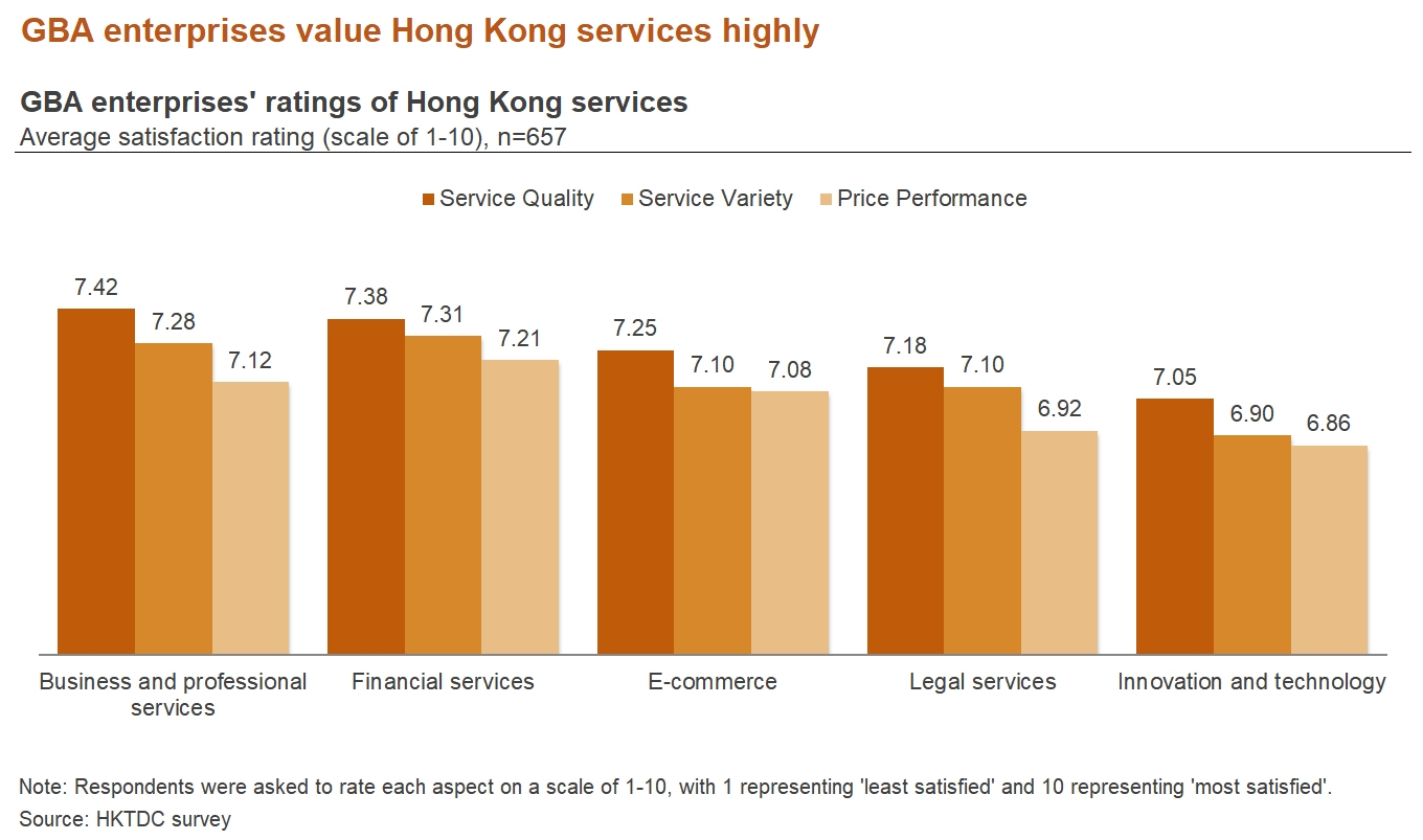 Chart: GBA enterprises' ratings of Hong Kong services