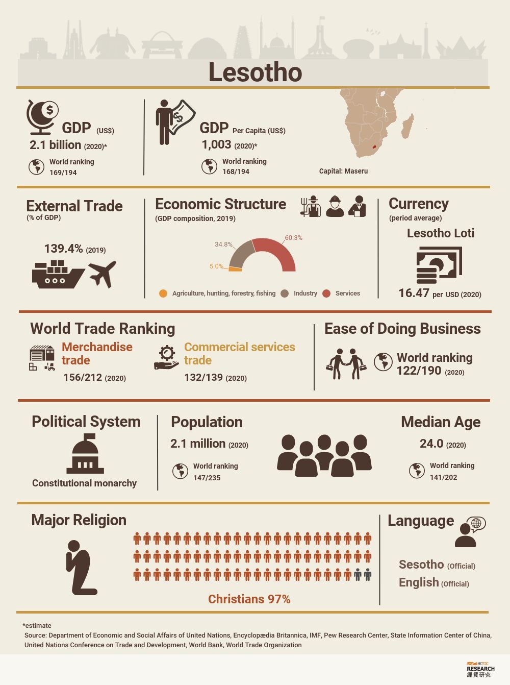 Lesotho Market Profile HKTDC Research
