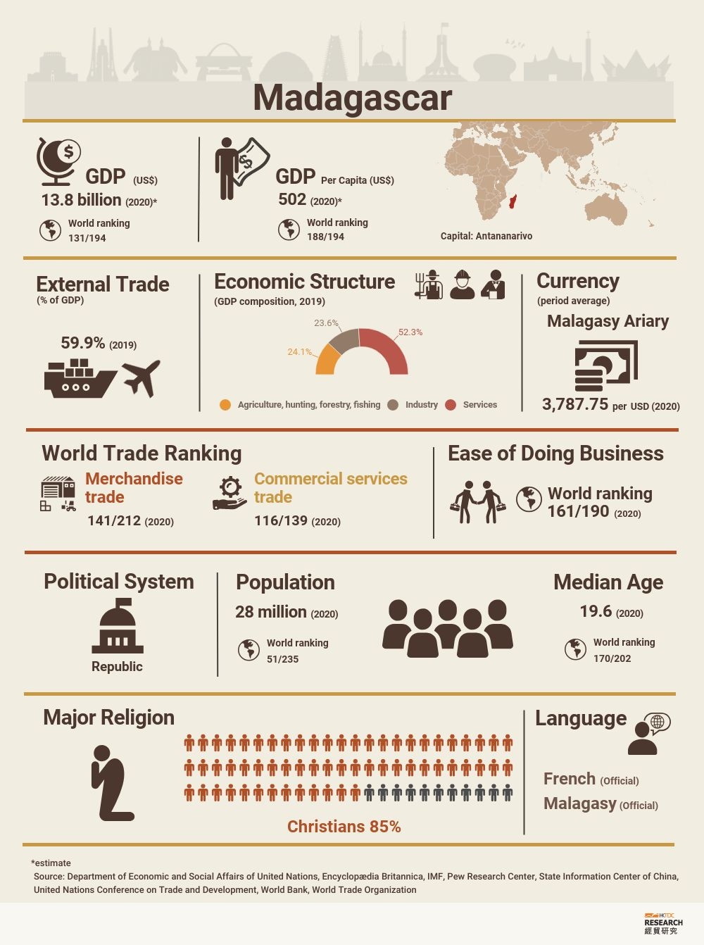 Madagascar: Market Profile | HKTDC Research