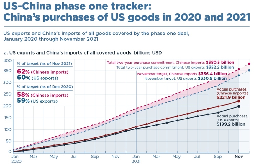Chart: US-China phase one tracker. Source: PIIE