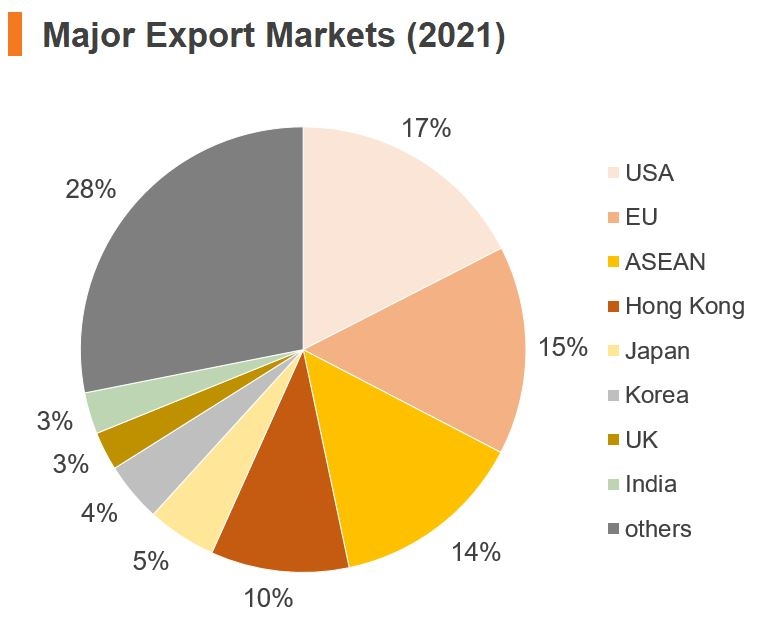 Chart: Major Export Markets (2021) (China)