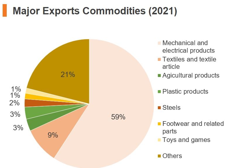 Chart: Major Export Commodities (2021) (China)
