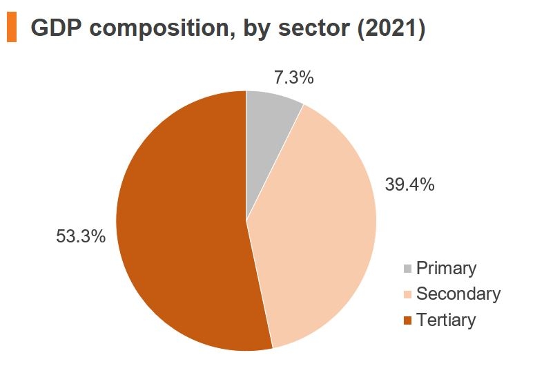 Chart: GDP composition, by sector (2021) (China)