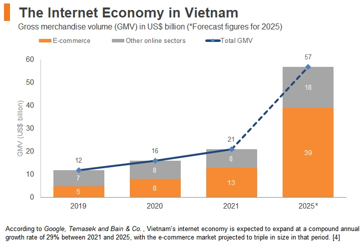 Chart: The Internet Economy in Vietnam