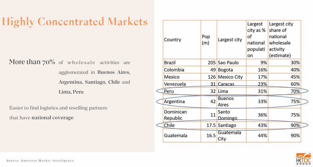 Table: In many Latin American countries, wholesale and distribution activities are highly concentrated in the capital cities.
