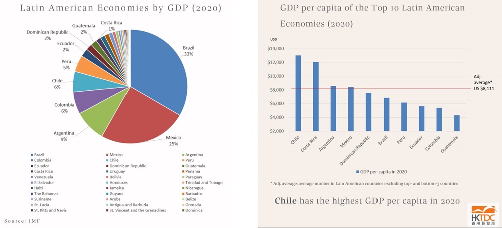 圖表: 智利、阿根廷及墨西哥的人均收入高於區內平均水平。