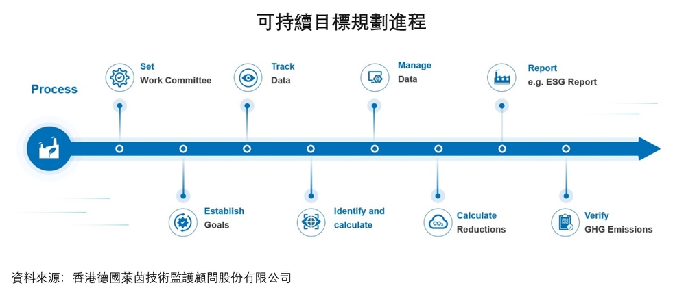 图：可持续目标规划进程。资料来源：香港德国莱茵技术监护顾问股份有限公司