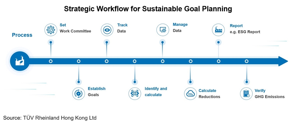 Picture: Strategic Workflow for Sustainable Goal Planning. Source: TÜV Rheinland Hong Kong Ltd
