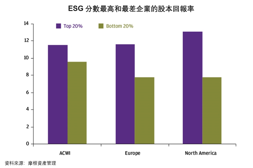 图表：ESG分数最高和最差企业的股本回报率。资料来源：摩根资产管理