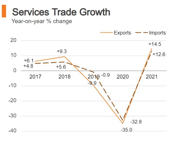 The chart displays the year-on-year percentage change in services trade growth for Hong Kong from 2017 to 2021, highlighting exports and imports with a significant recovery projected in 2021 after sharp declines in 2019 and 2020.
