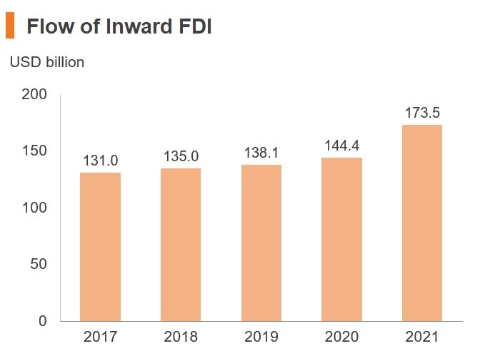 Chart: Flows of Inward FDI (China)