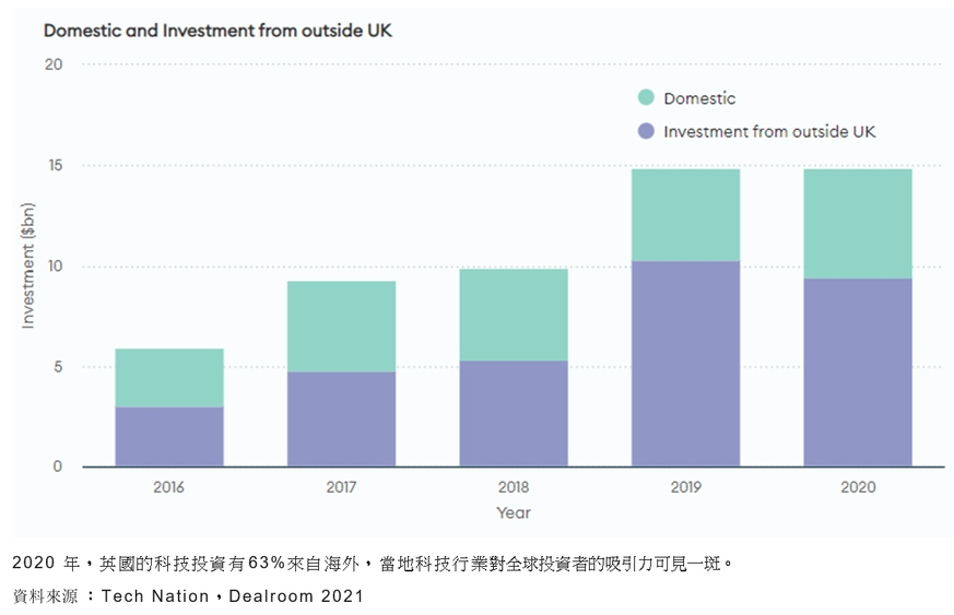 图表: 2020 年，英国的科技投资有63%来自海外，当地科技行业对全球投资者的吸引力可见一斑。