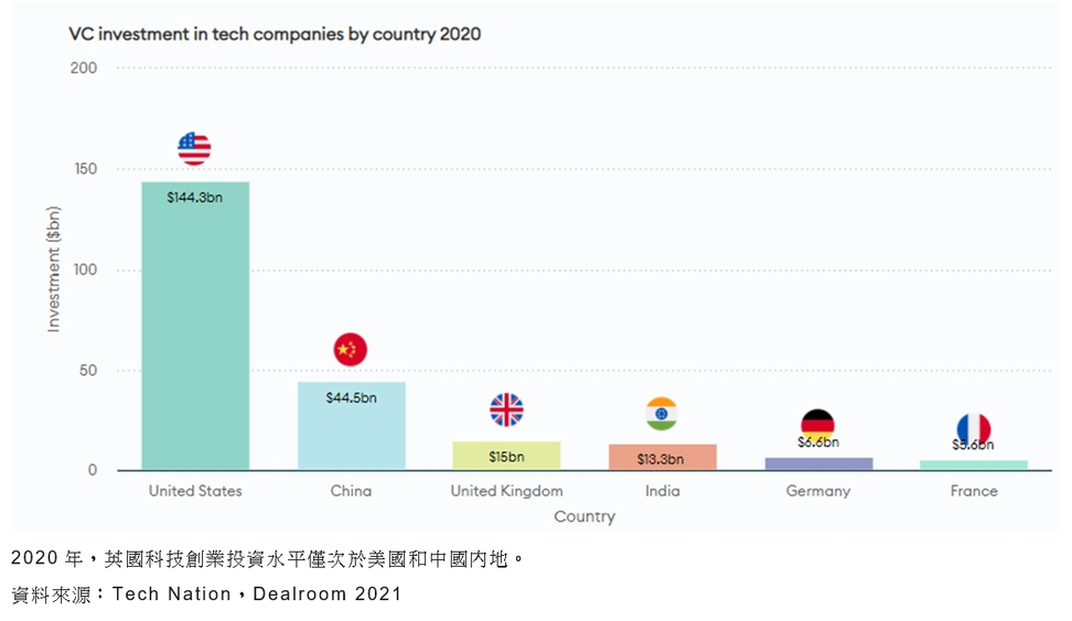 圖表: 2020年，英國科技創業投資水平僅次於美國和中國內地。