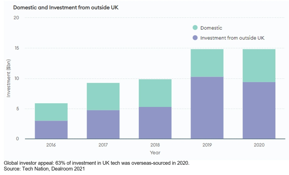 Chart: Domestic and Investment from outside UK