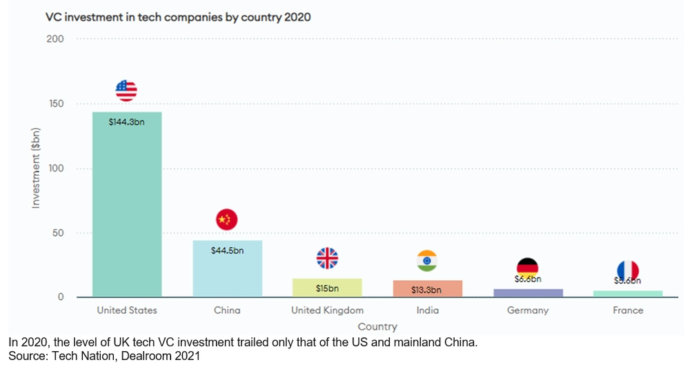 Chart: VC investment in tech companies by country 2020 