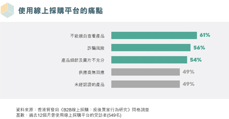 圖表：使用線上採購平台的痛點