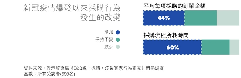 圖表：新冠疫情爆發以來採購行為發生的改變