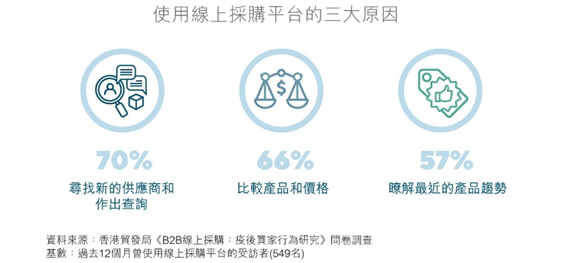 圖表：使用線上採購平台的三大原因
