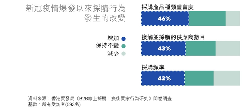 圖表：新冠疫情爆發以來採購行為發生的改變