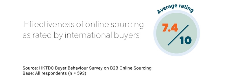 Chart: Effectiveness of online sourcing as rated by international buyers