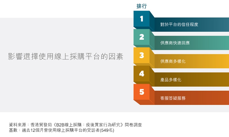 圖表：影響選擇使用線上採購平台的因素