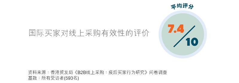 图表：国际买家对线上采购有效性的评价