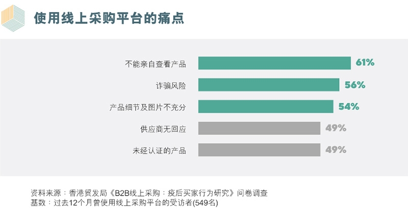 图表：使用线上采购平台的痛点