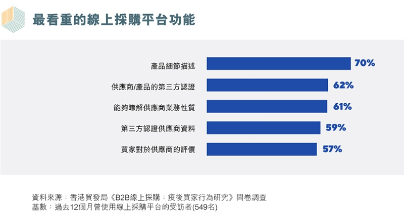 圖表：最看重的線上採購平台功能