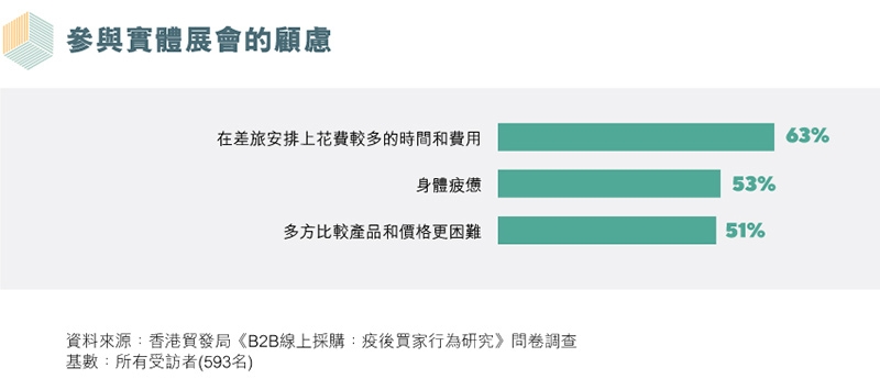 圖表：參與實體展會的顧慮