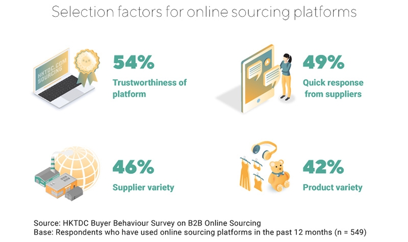 Chart: Selection factors for online sourcing platforms