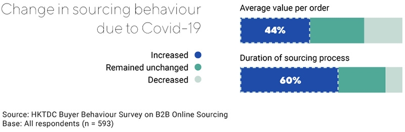 Chart: Change in sourcing behaviour due to Covid-19