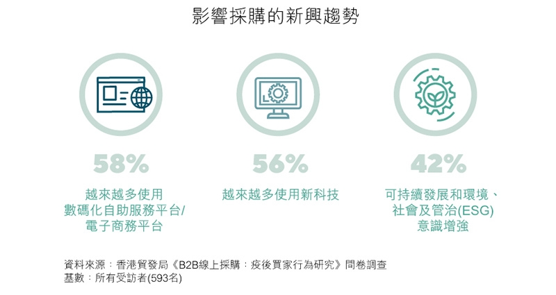 圖表：影響採購的新興趨勢
