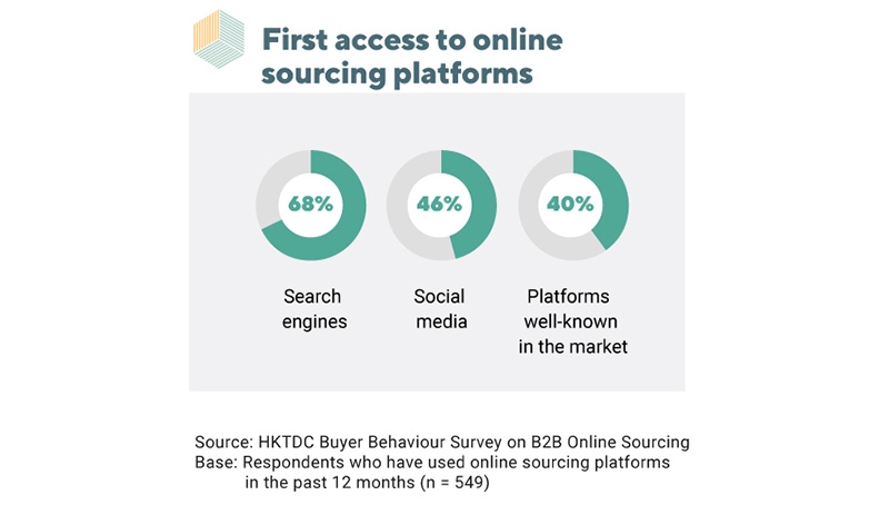 Chart: First access to online sourcing platforms