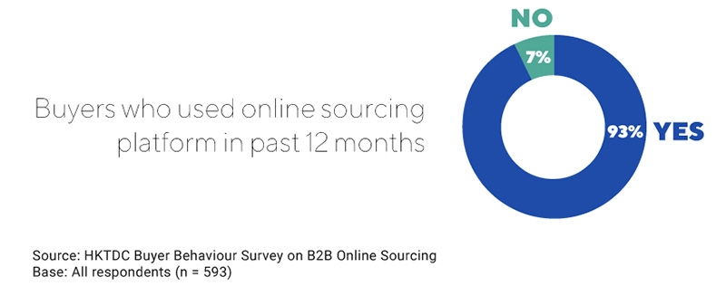 Chart: Buyers who used online sourcing platform in past 12 months