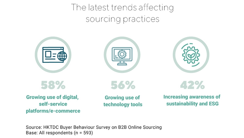 Chart: The latest trends affecting sourcing practices