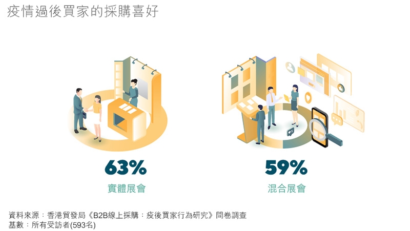 圖表：疫情過後買家的採購喜好