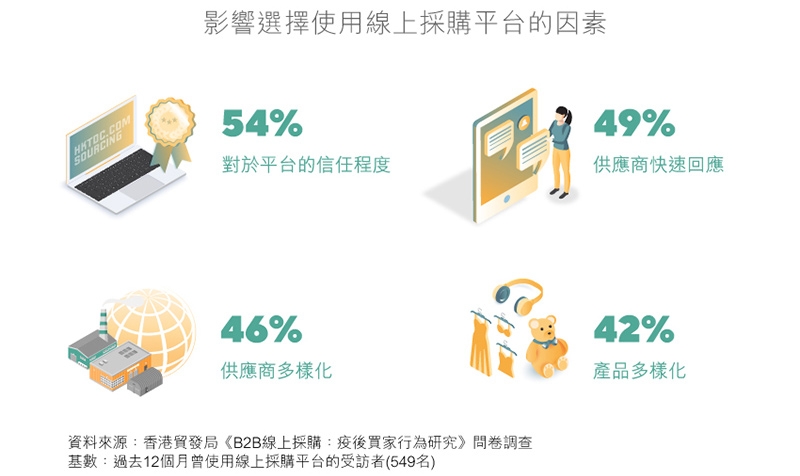 圖表：影響選擇使用線上採購平台的因素