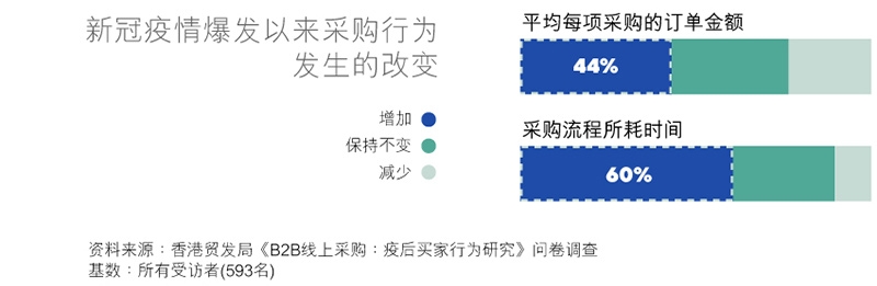 图表：新冠疫情爆发以来采购行为发生的改变